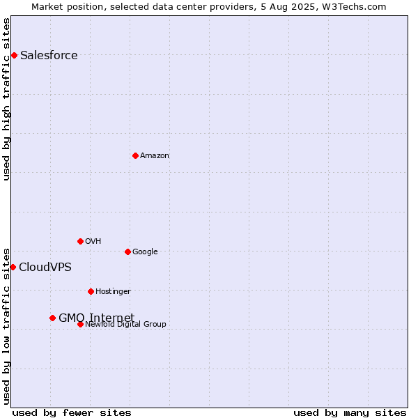 Market position of GMO Internet vs. Salesforce vs. CloudVPS
