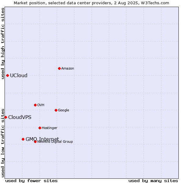 Market position of GMO Internet vs. UCloud vs. CloudVPS