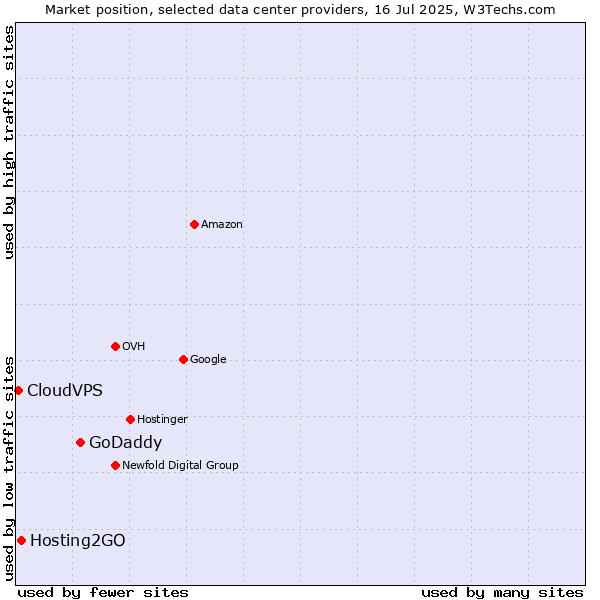 Market position of GoDaddy vs. Hosting2GO vs. CloudVPS