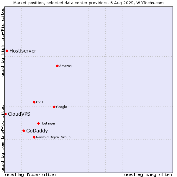 Market position of GoDaddy vs. Hostiserver vs. CloudVPS