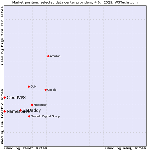 Market position of GoDaddy vs. CloudVPS vs. Namespace