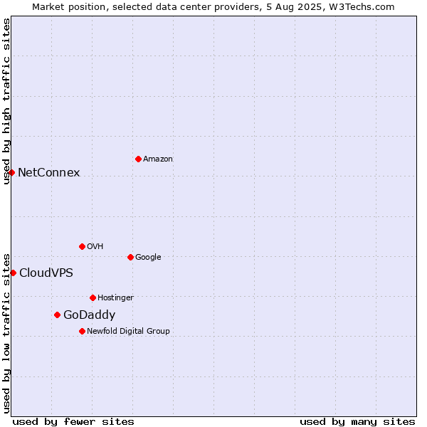 Market position of GoDaddy vs. CloudVPS vs. NetConnex