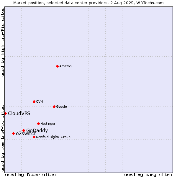 Market position of GoDaddy vs. o2switch vs. CloudVPS