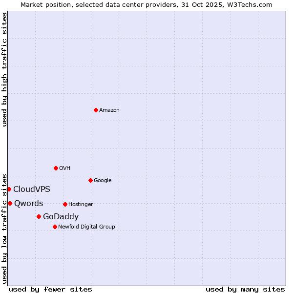 Market position of GoDaddy vs. Qwords vs. CloudVPS