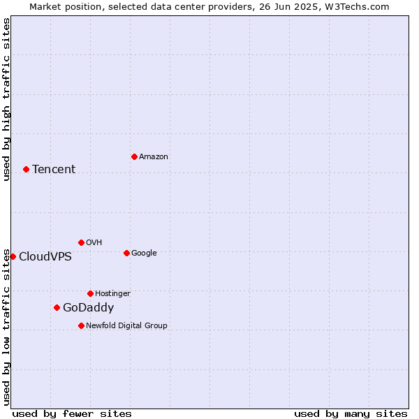 Market position of GoDaddy vs. Tencent vs. CloudVPS