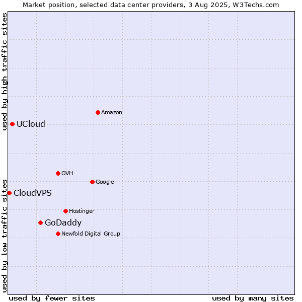 Market position of GoDaddy vs. UCloud vs. CloudVPS