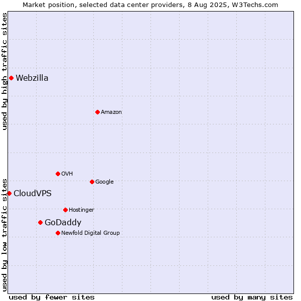 Market position of GoDaddy vs. Webzilla vs. CloudVPS