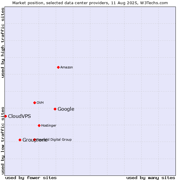 Market position of Google vs. Group.one vs. CloudVPS