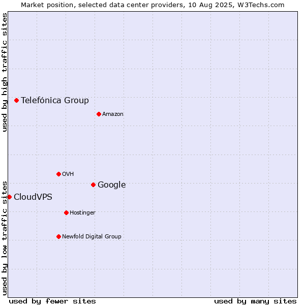 Market position of Google vs. Telefónica Group vs. CloudVPS