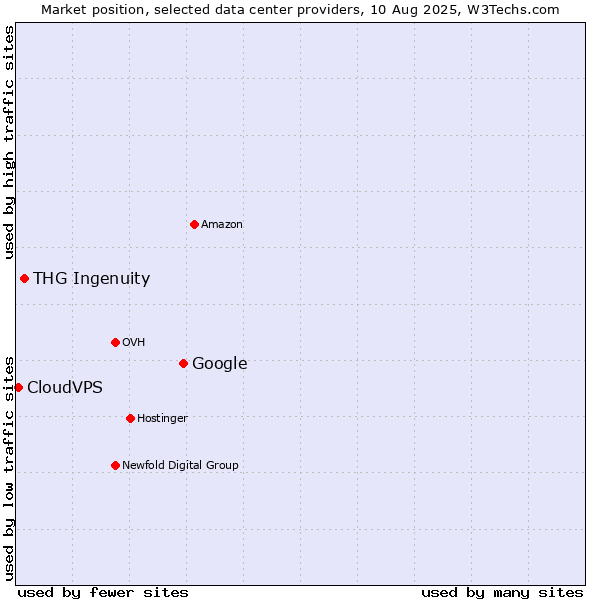 Market position of Google vs. THG Ingenuity vs. CloudVPS