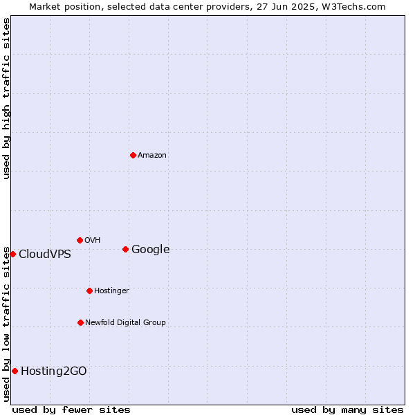 Market position of Google vs. Hosting2GO vs. CloudVPS