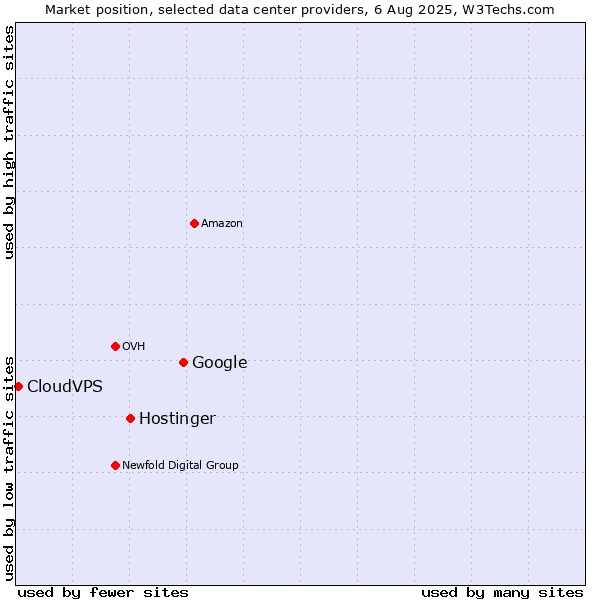 Market position of Google vs. Hostinger vs. CloudVPS