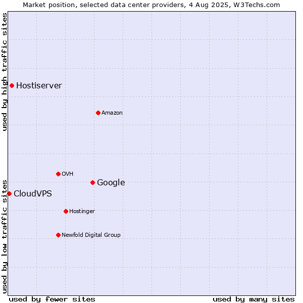 Market position of Google vs. Hostiserver vs. CloudVPS