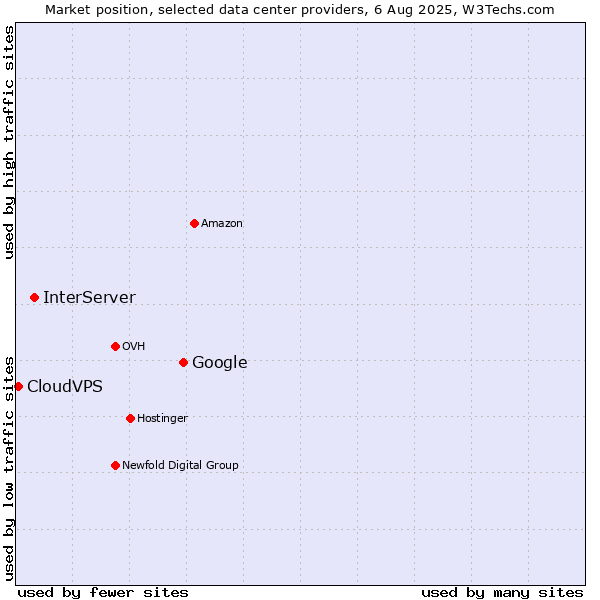 Market position of Google vs. InterServer vs. CloudVPS