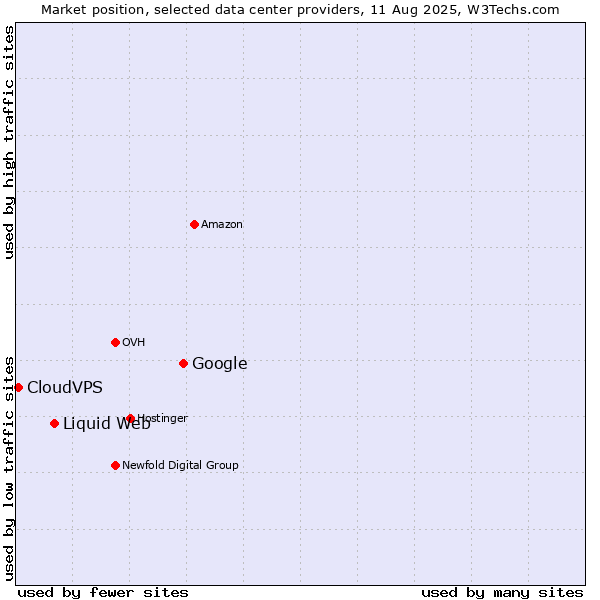 Market position of Google vs. Liquid Web vs. CloudVPS