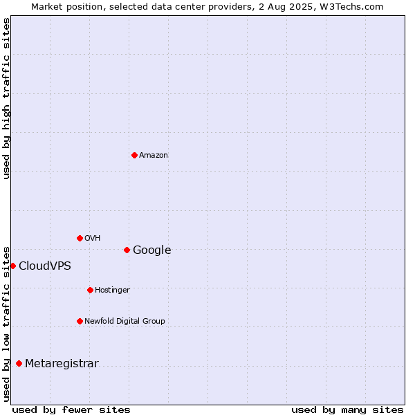 Market position of Google vs. Metaregistrar vs. CloudVPS