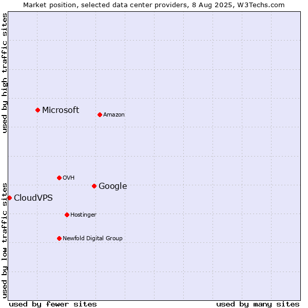 Market position of Google vs. Microsoft vs. CloudVPS