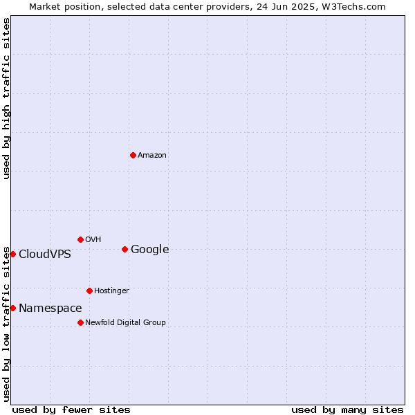 Market position of Google vs. CloudVPS vs. Namespace