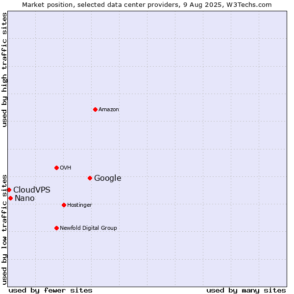 Market position of Google vs. Nano vs. CloudVPS