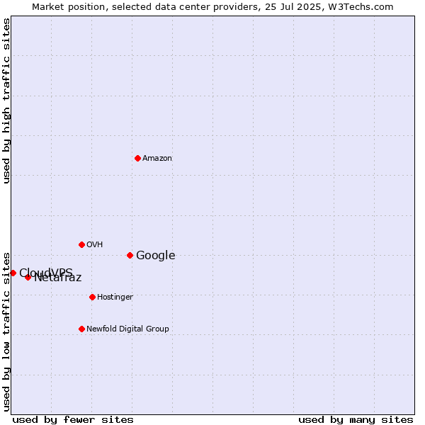 Market position of Google vs. Netafraz vs. CloudVPS