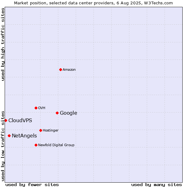 Market position of Google vs. NetAngels vs. CloudVPS