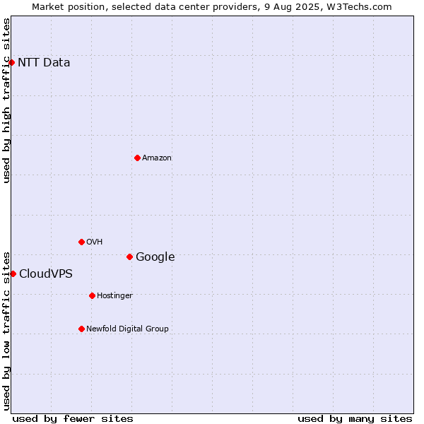 Market position of Google vs. CloudVPS vs. NTT Data