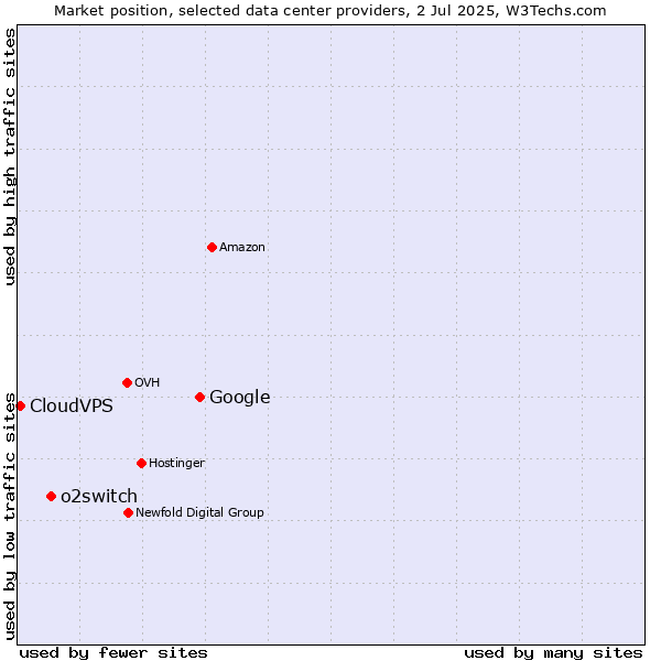 Market position of Google vs. o2switch vs. CloudVPS
