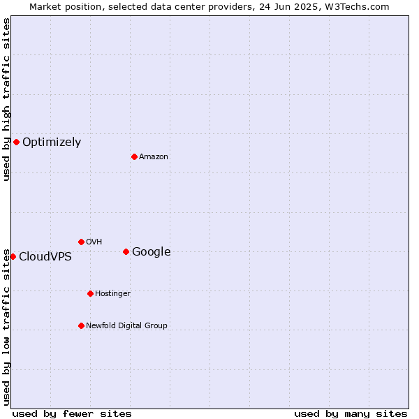 Market position of Google vs. Optimizely vs. CloudVPS