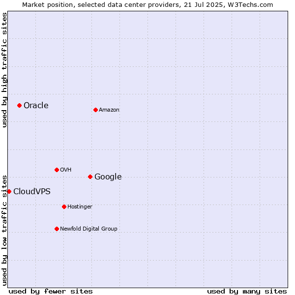 Market position of Google vs. Oracle vs. CloudVPS