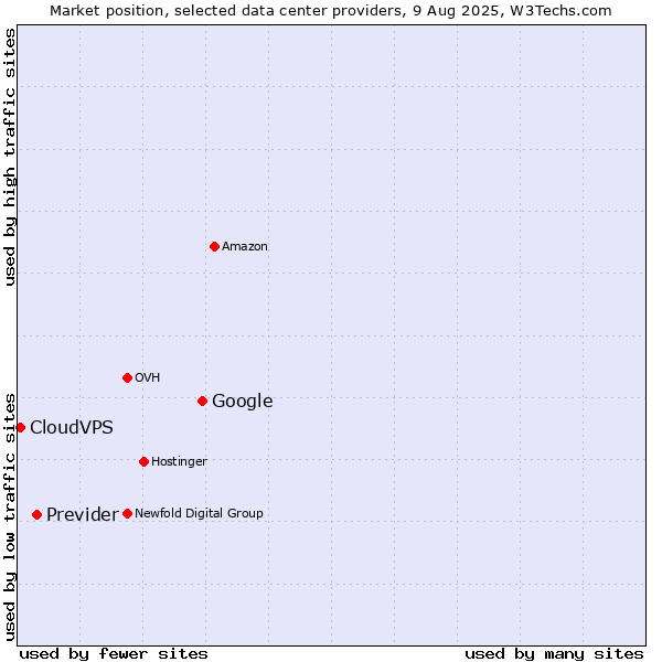 Market position of Google vs. Previder vs. CloudVPS