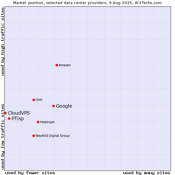 Market position of Google vs. PTisp vs. CloudVPS