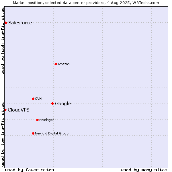 Market position of Google vs. Salesforce vs. CloudVPS