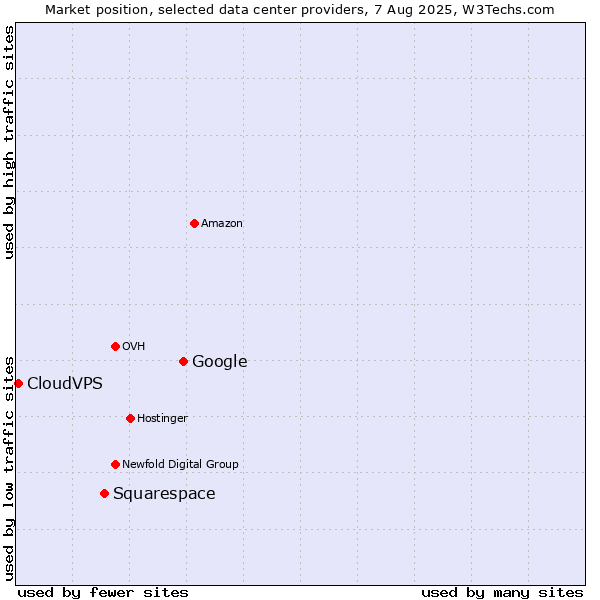 Market position of Google vs. Squarespace vs. CloudVPS