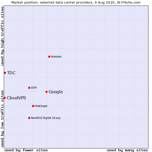 Market position of Google vs. TDC vs. CloudVPS