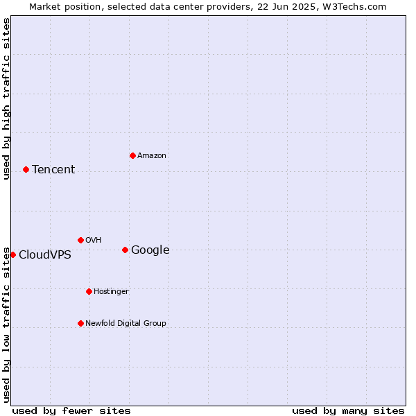 Market position of Google vs. Tencent vs. CloudVPS