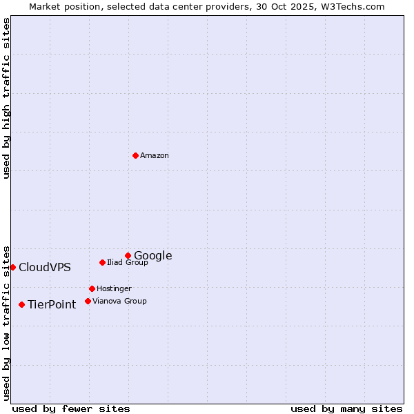 Market position of Google vs. TierPoint vs. CloudVPS