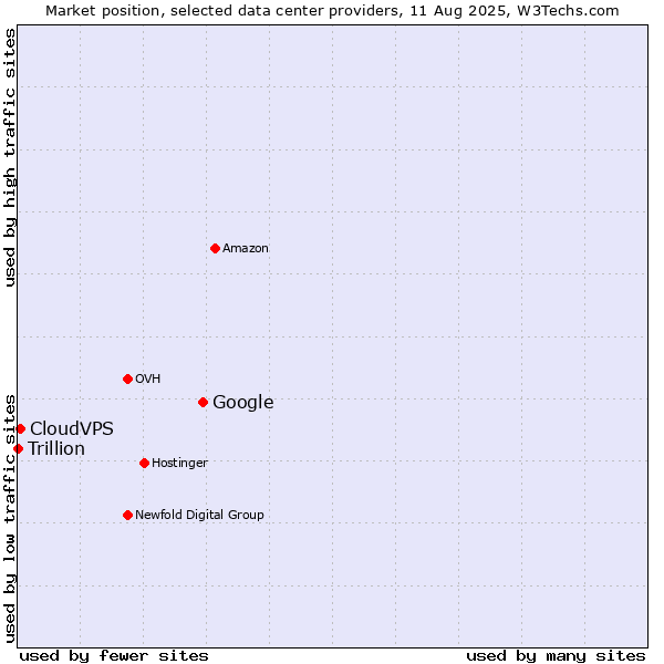Market position of Google vs. CloudVPS vs. Trillion