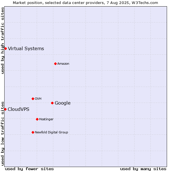 Market position of Google vs. Virtual Systems vs. CloudVPS