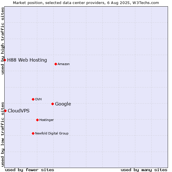 Market position of Google vs. CloudVPS vs. H88 Web Hosting