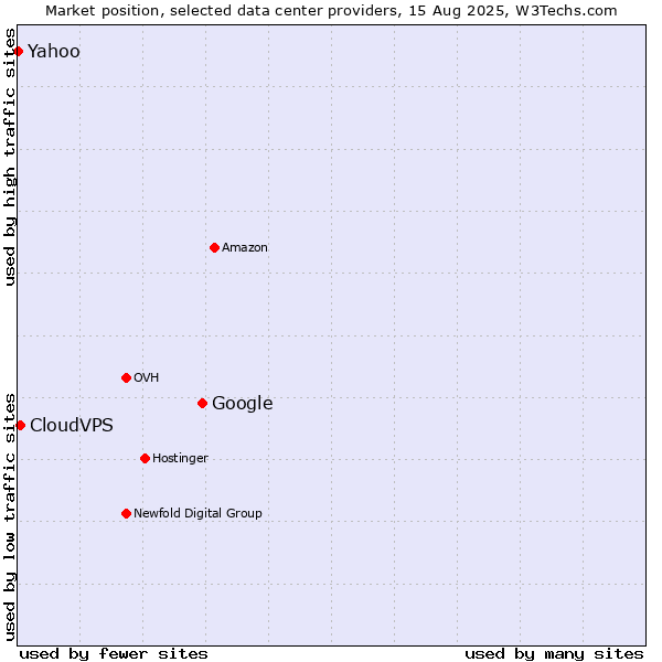Market position of Google vs. CloudVPS vs. Yahoo