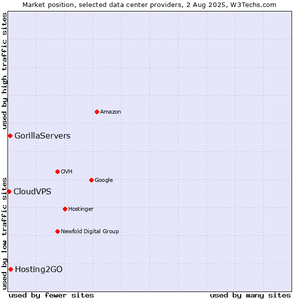 Market position of Hosting2GO vs. GorillaServers vs. CloudVPS