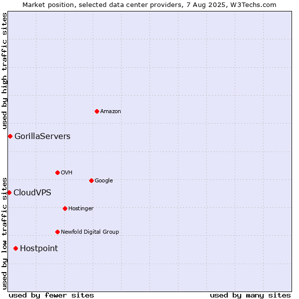 Market position of Hostpoint vs. GorillaServers vs. CloudVPS