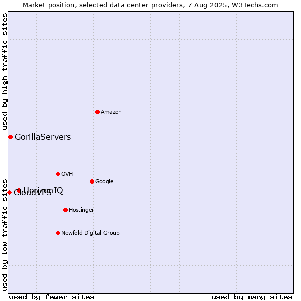 Market position of HorizonIQ vs. GorillaServers vs. CloudVPS