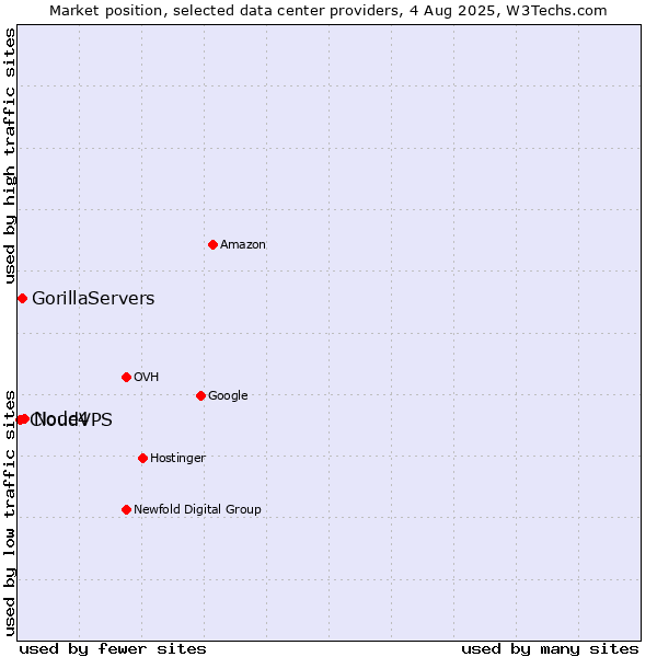 Market position of Node4 vs. GorillaServers vs. CloudVPS