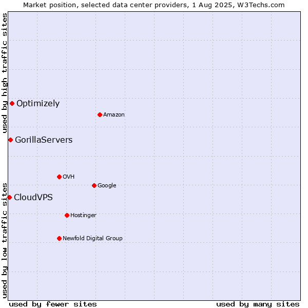 Market position of Optimizely vs. GorillaServers vs. CloudVPS