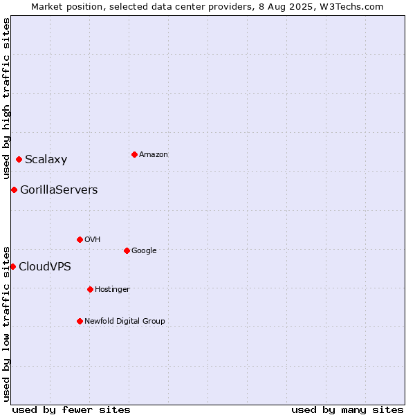 Market position of Scalaxy vs. GorillaServers vs. CloudVPS