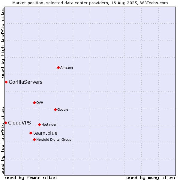 Market position of team.blue vs. GorillaServers vs. CloudVPS