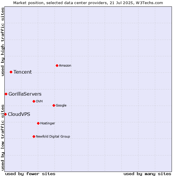 Market position of Tencent vs. GorillaServers vs. CloudVPS