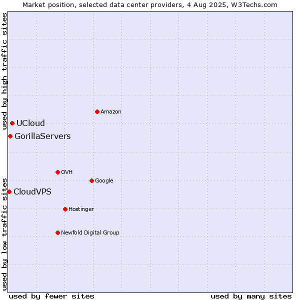 Market position of UCloud vs. GorillaServers vs. CloudVPS