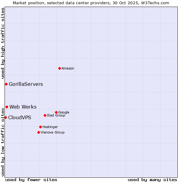 Market position of Web Werks vs. GorillaServers vs. CloudVPS